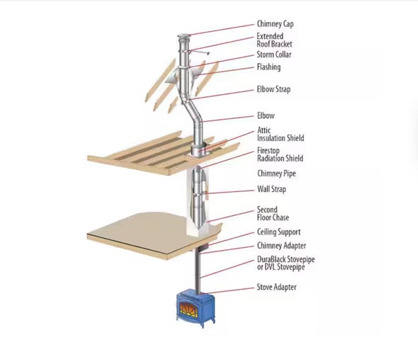DuraVent DuraPlus All-Fuel Chimney 6in. X 36in. Diameter Chimney Pipe, Stainless Steel